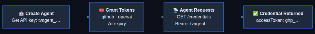 Agent flow: create agent, grant tokens, agent requests credentials, credential returned