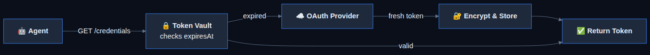 Token refresh flow: agent requests credential, Token Vault refreshes if expired