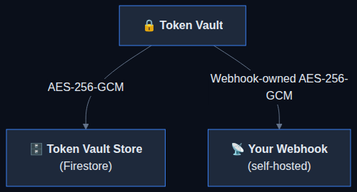 Vault storage: Token Vault encrypts to Firestore or your webhook