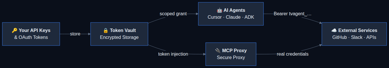 Token Vault architecture: credentials flow through encrypted storage to AI agents and MCP proxy